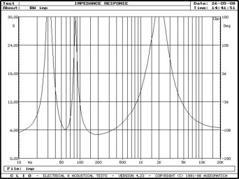 Rys. 2. Charakterystyka modułu impedancji
