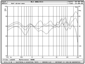 rys. 9. XQ2, charakterystyki przetwarzania w zakresie średnio-wysokotonowym na osiach 0°, 15° i 30° w płaszczyźnie poziomej.