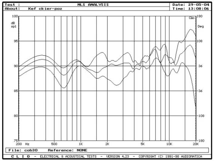 rys. 9. XQ2, charakterystyki przetwarzania w zakresie średnio-wysokotonowym na osiach 0&#176, 15&#176 i 30&#176 w płaszczyźnie poziomej.