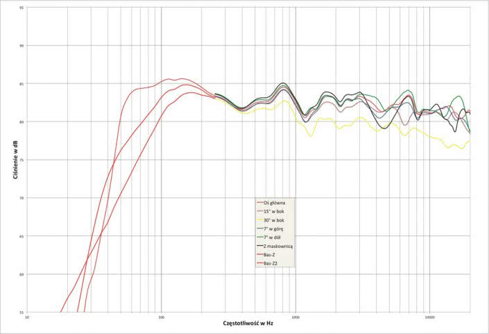 Rys. 2. KEF F100 - Charakterystyka przetwarzania w całym pasmie akustycznym, na różnych osiach.