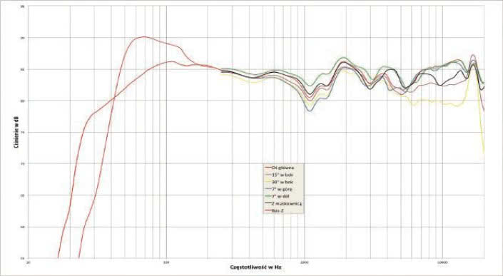 Rys.1. Charakterystyka przetwarzania na różnych osiach.