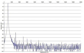 Rys. 2. Zniekształcenia harmoniczne.
