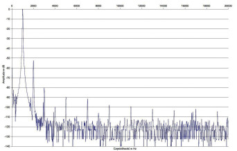 Rys. 2. Zniekształcenia harmoniczne.