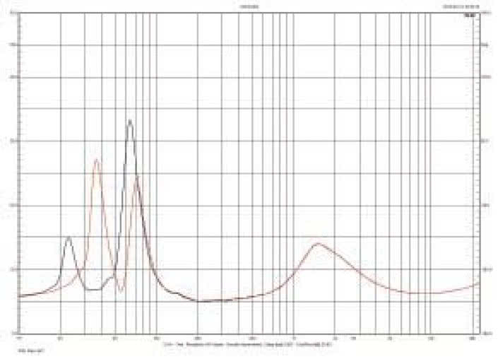 Rys. 2. Charakterystyka modułu impedancji.
