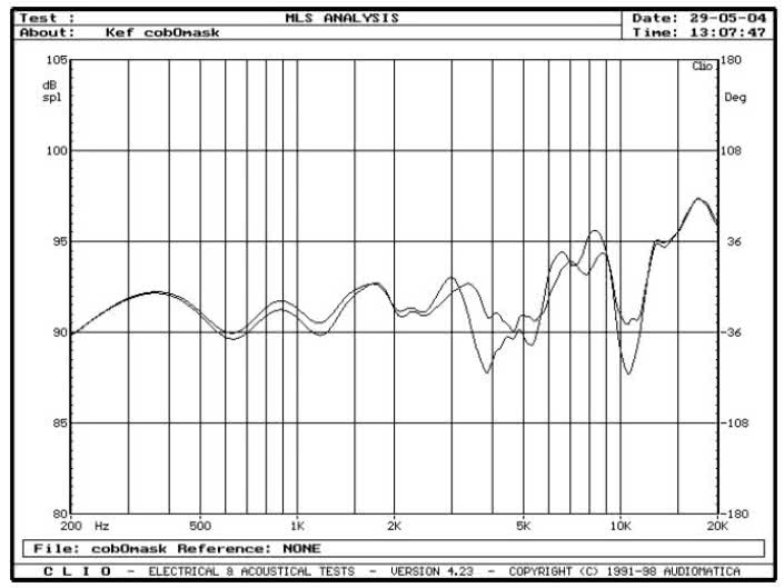 rys. 10. XQ2, charakterystyki przetwarzania w zakresie średnio-wysokotonowym na osi 0&#176 z maskownicą i bez maskownicy.