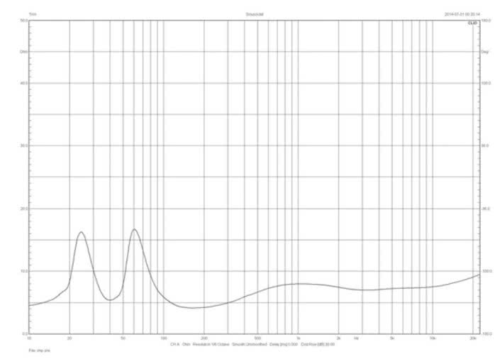 Rys. 1. Charakterystyka modułu impedancji.