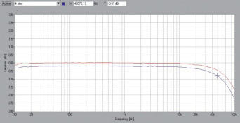 Rys. 1. Denon AVR-X2400H - Pasmo przenoszenia.