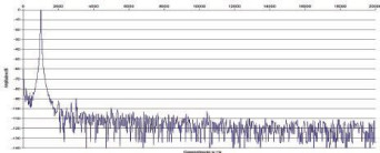 Rys. 2. Zniekształcenia harmoniczne.