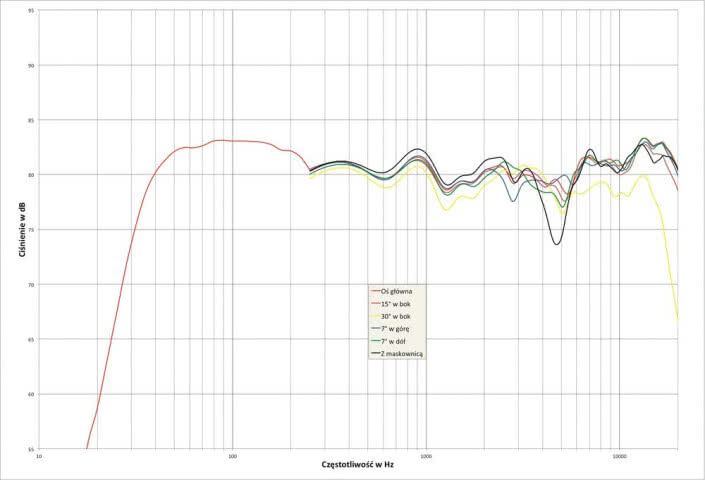 Rys. 2. charakterystyka przetwarzania w całym pasmie akustycznym, na różnych osiach.