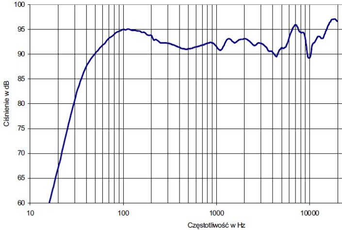 rys. 12. XQ1,charakterystyka przetwarzania w całym pasmie akustycznym.