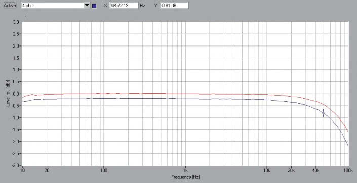 Rys. 1. Denon AVR-X2400H - Pasmo przenoszenia.