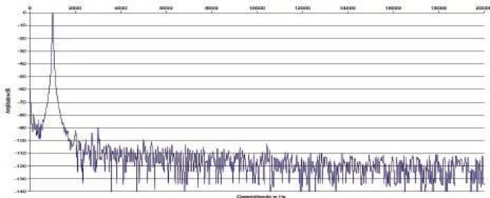 Rys. 2. Zniekształcenia harmoniczne.
