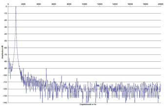 Rys. 2. Denon AVR-X2400H - Zniekształcenia harmoniczne.