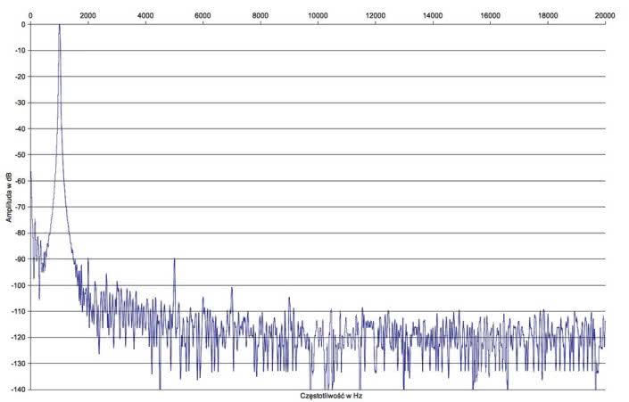 Rys. 2. Denon AVR-X2400H - Zniekształcenia harmoniczne.