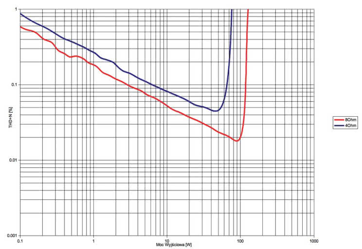 Rys. 3. Denon AVR-X2400H - THD +N / moc.