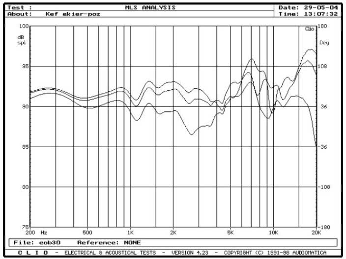 rys. 14. XQ1, charakterystyki przetwarzania w zakresie średnio-wysokotonowym na osiach 0&#176, 15&#176 i 30&#176 w płaszczyźnie poziomej.