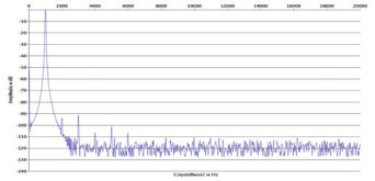 Rys. 2. Zniekształcenia harmoniczne.