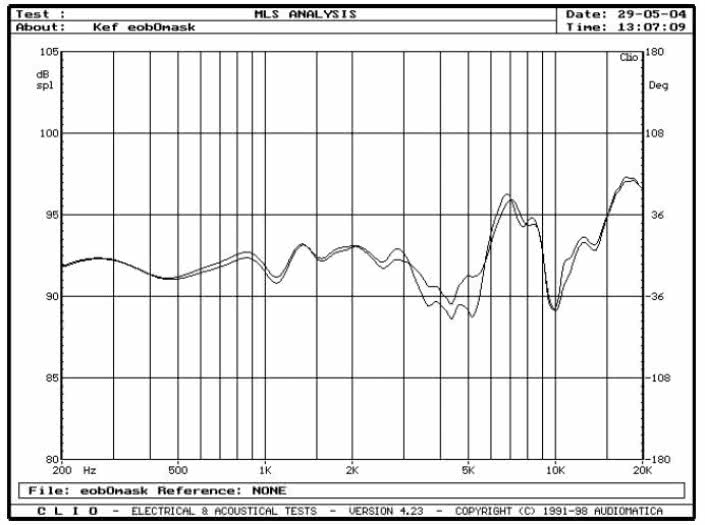 rys. 15. XQ1, charakterystyki przetwarzania w zakresie średnio-wysokotonowym na osi 0&#176 z maskownicą i bez maskownicy.