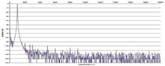 Rys. 2. Zniekształcenia harmoniczne.