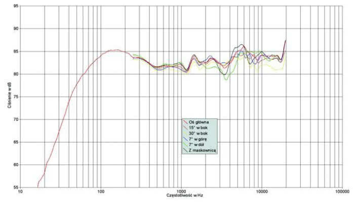 Rys. 1. Charakterystyka przetwarzania na różnych osiach