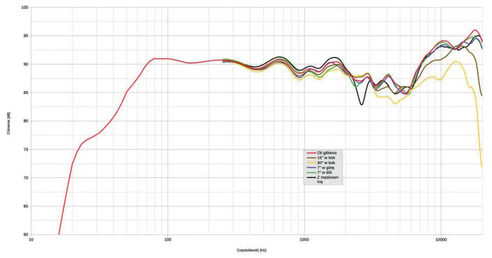 Rys. 1. charakterystyka przetwarzania w całym pasmie akustycznym, na różnych osiach