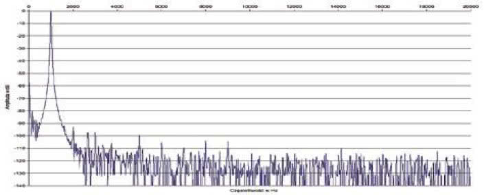 Rys. 2. Zniekształcenia harmoniczne.