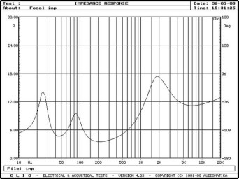 Rys. 2. Charakterystyka modułu impedancji