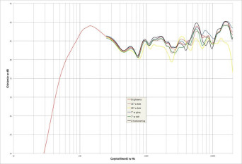 Rys. 2. Martin Logan Motion 15 - charakterystyka przetwarzania w całym pasmie akustycznym, na różnych osiach.