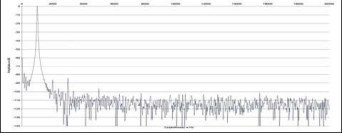 Rys. 2. Zniekształcenia harmoniczne