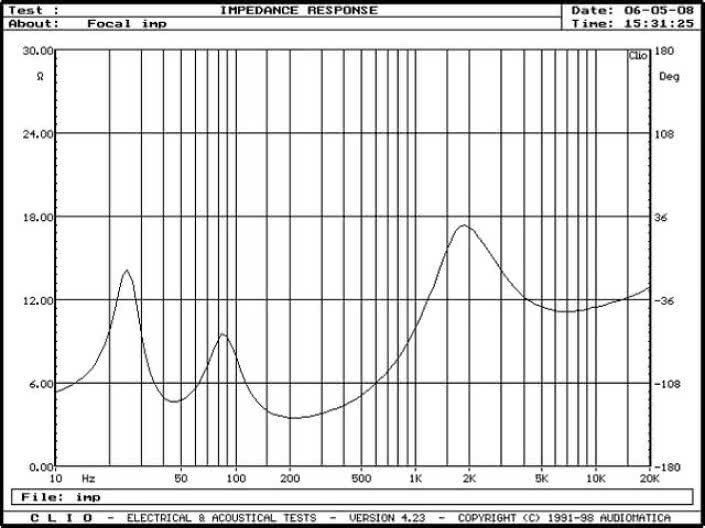 Rys. 2. Charakterystyka modułu impedancji