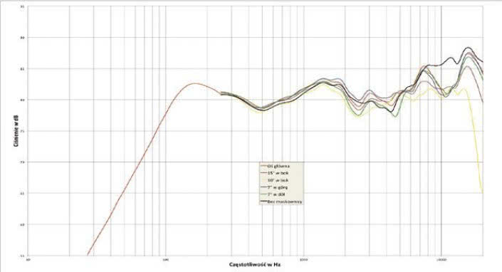 Rys. 1. Charakterystyka przetwarzania Fazon SAT na różnych osiach.