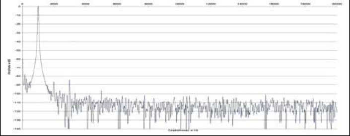 Rys. 2. Zniekształcenia harmoniczne