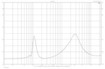 Rys. 2. Charakterystyka modułu impedancji Fazon SAT.