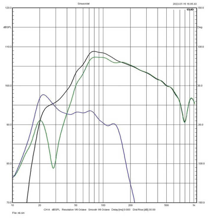 Rys. 3. charakterystyki sekcji niskotonowej
(zielona – głośniki, niebieska – bas-refleks,
czarna – wypadkowa)