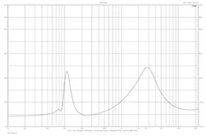 Rys. 2. Charakterystyka modułu impedancji Fazon SAT.