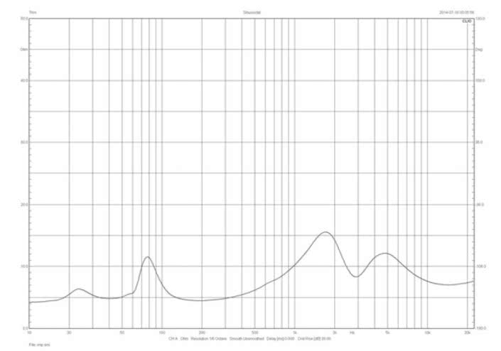 Rys. 1. Charakterystyka modułu impedancji.