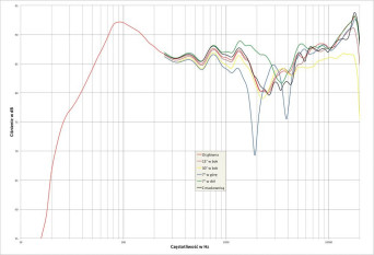 Rys. 2. charakterystyka przetwarzania w całym pasmie akustycznym, na różnych osiach.