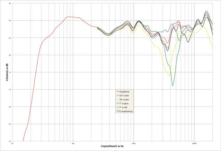 Rys.2. Triangle ELARA LN 07 - charakterystyka przetwarzania w całym pasmie akustycznym, na różnych osiach.