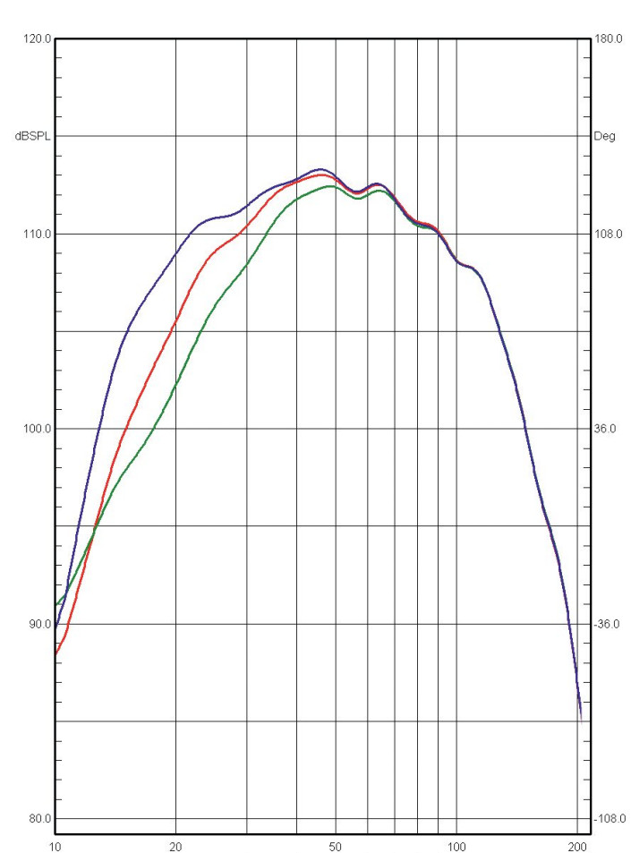 Rys. 1. Charakterystyki dla trzech profili
najniższych częstotliwości (THX, duże
pomieszczenie, małe pomieszczenie).