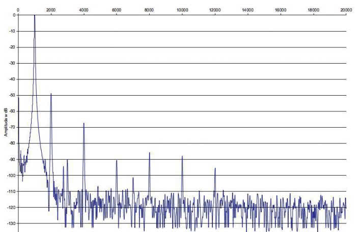 Rys. 2. Zniekształcenia harmoniczne