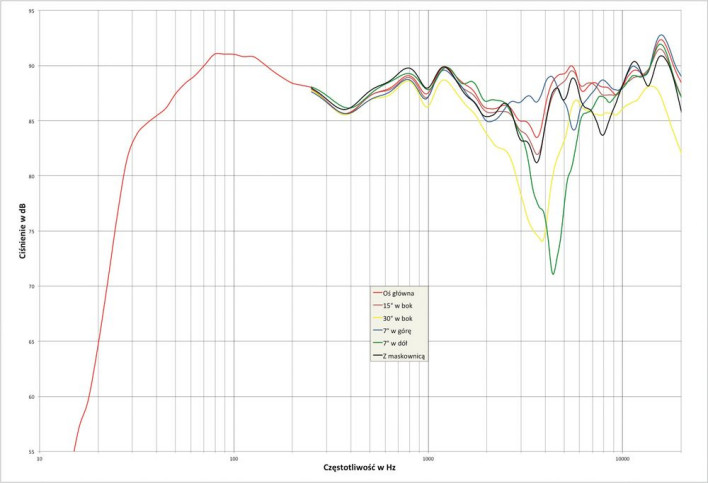 Rys.2. Triangle ELARA LN 07 - charakterystyka przetwarzania w całym pasmie akustycznym, na różnych osiach.