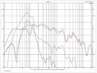 Rys. 3. CharakterystykI źródeł niskich częstotliwości.