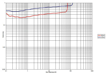 Rys. 3. THD +N / moc