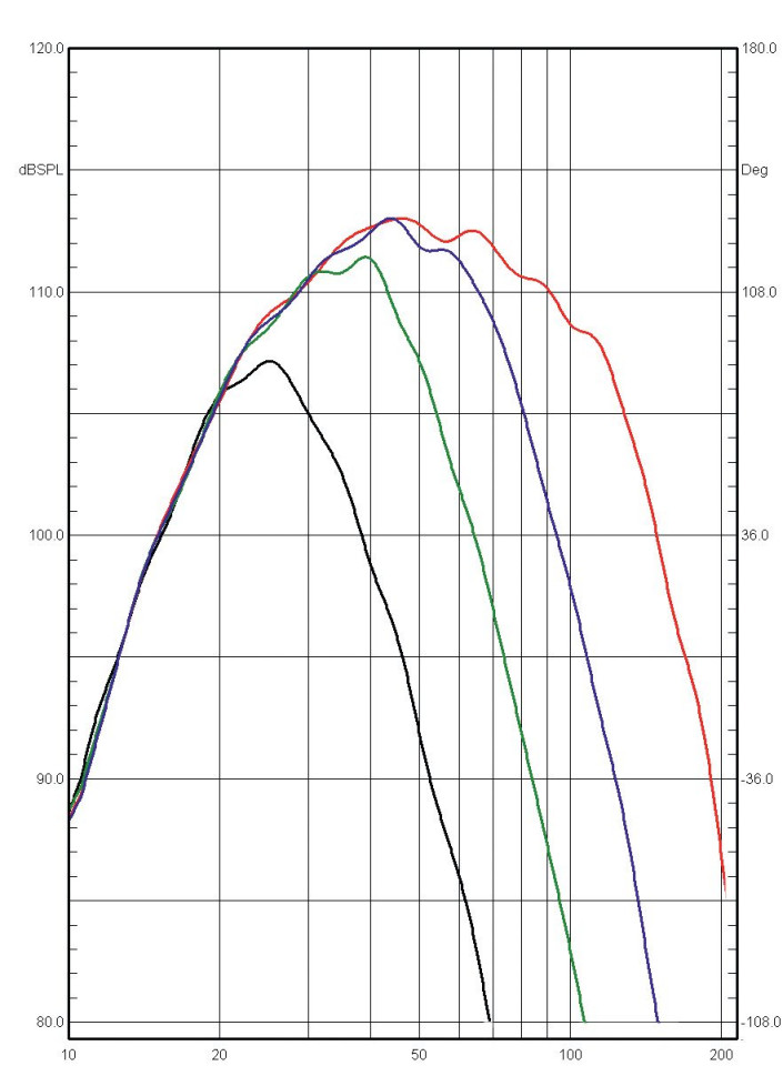 Rys. 2 Charakterystyki dla czterech częstotliwości
fi ltrowania dolnoprzepustowego
(30 Hz, 50 Hz, 80 Hz, 160 Hz).