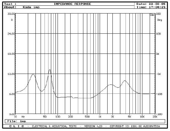 rys. 1. CV20, charakterystyka modułu impedancji.