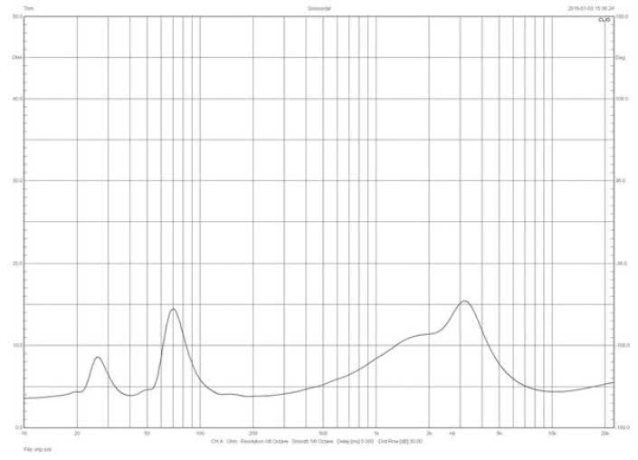 Rys.1. Triangle ELARA LN 07 - charakterystyka modułu impedancji.