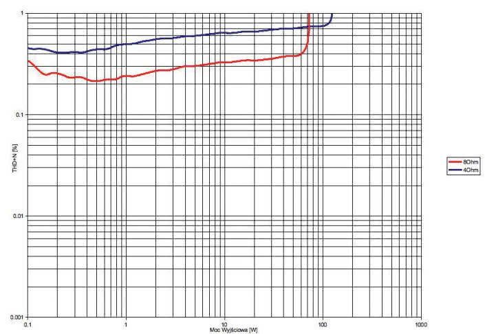 Rys. 3. THD +N / moc