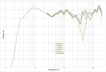 Rys.2. Triangle ELARA LN 07 - charakterystyka przetwarzania w całym pasmie akustycznym, na różnych osiach.