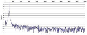 Rys. 2. Zniekształcenia harmoniczne.
