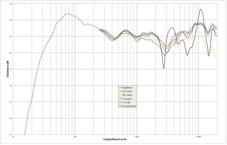 Rys. 1. Charakterystyka przetwarzania w całym pasmie 